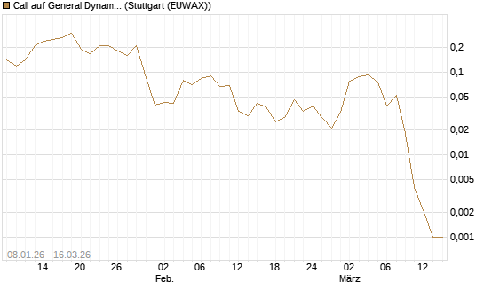 Call auf General Dynamics [J.P. Morgan Structured Products B.V.] Chart