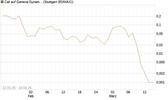 Call auf General Dynamics [J.P. Morgan Structured Products B.V.] Chart