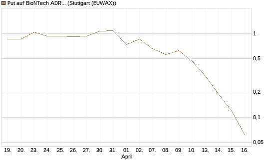 Put auf BioNTech ADR [J.P. Morgan Structured Products B.V.] Chart