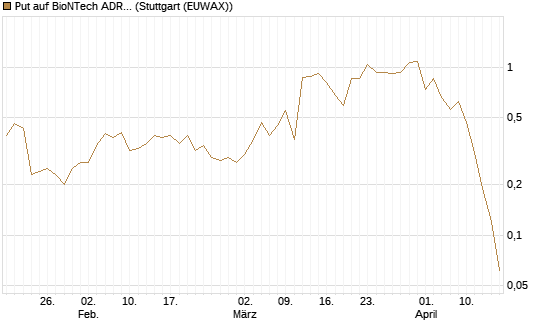Put auf BioNTech ADR [J.P. Morgan Structured Products B.V.] Chart