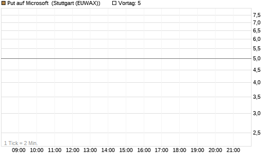 Put auf Microsoft [J.P. Morgan Structured Products B.V.] Chart