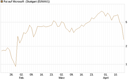 Put auf Microsoft [J.P. Morgan Structured Products B.V.] Chart