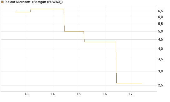Put auf Microsoft [J.P. Morgan Structured Products B.V.] Chart