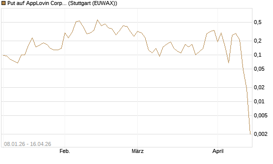Put auf AppLovin Corp [J.P. Morgan Structured Products B.V.] Chart