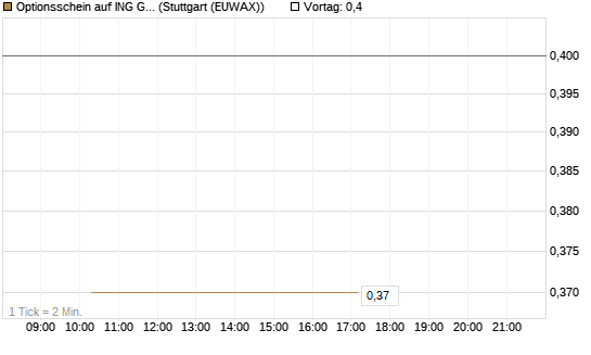 Optionsschein auf ING Groep [Goldman Sachs Bank Europe SE] Chart