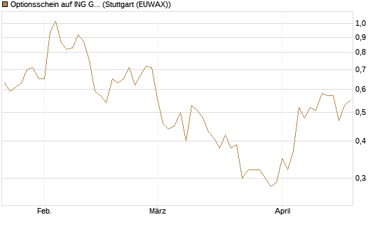Optionsschein auf ING Groep [Goldman Sachs Bank Europe SE] Chart