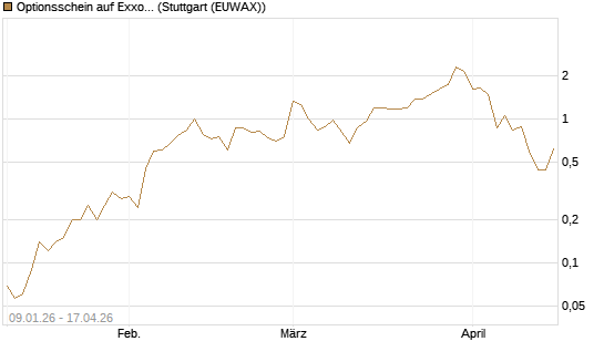 Optionsschein auf Exxon Mobil [Goldman Sachs Bank Europe SE] Chart