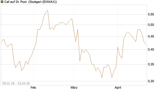 Call auf Dt. Post [UniCredit Bank GmbH] Chart