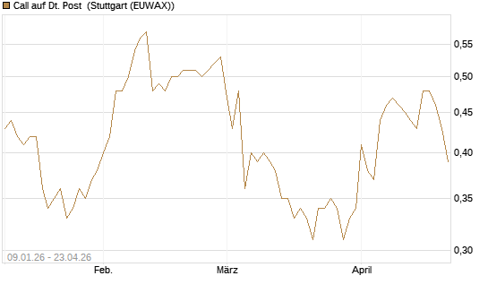 Call auf Dt. Post [UniCredit Bank GmbH] Chart