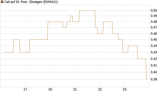 Call auf Dt. Post [UniCredit Bank GmbH] Chart