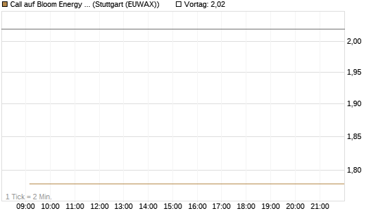 Call auf Bloom Energy A [Vontobel] Chart