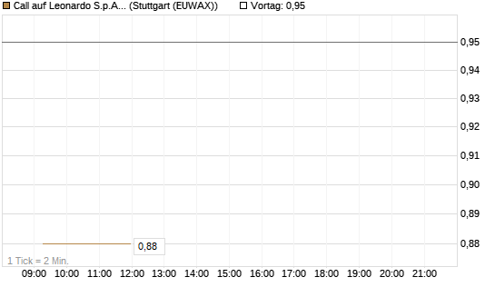 Call auf Leonardo S.p.A. [Vontobel] Chart
