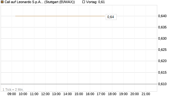 Call auf Leonardo S.p.A. [Vontobel] Chart