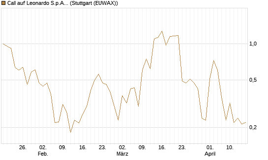 Call auf Leonardo S.p.A. [Vontobel] Chart