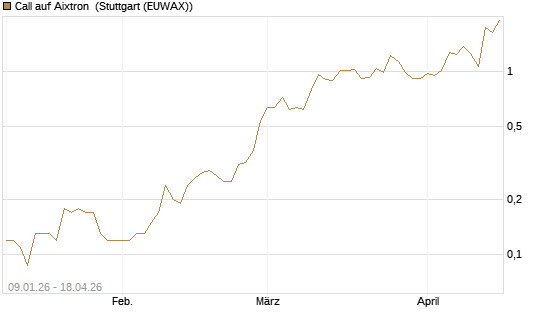 Call auf Aixtron [J.P. Morgan Structured Products B.V.] Chart