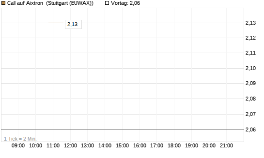 Call auf Aixtron [J.P. Morgan Structured Products B.V.] Chart