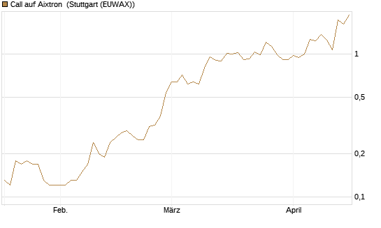 Call auf Aixtron [J.P. Morgan Structured Products B.V.] Chart