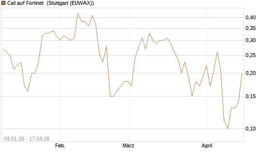 Call auf Fortinet [J.P. Morgan Structured Products B.V.] Chart