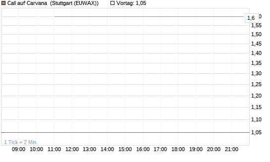 Call auf Carvana [J.P. Morgan Structured Products B.V.] Chart