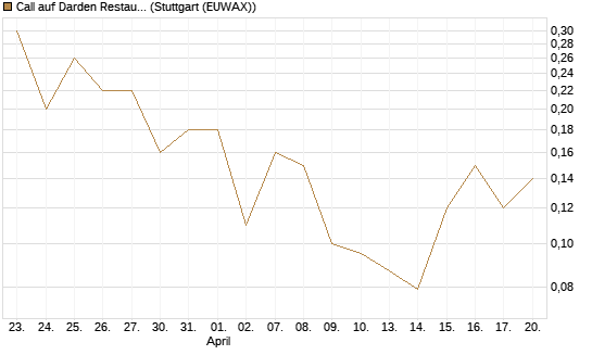Call auf Darden Restaurants [J.P. Morgan Structured Products B.V.] Chart