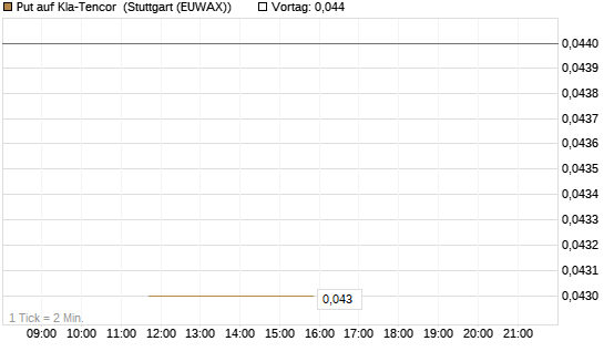 Put auf Kla-Tencor [J.P. Morgan Structured Products B.V.] Chart