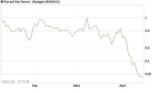 Put auf Kla-Tencor [J.P. Morgan Structured Products B.V.] Chart