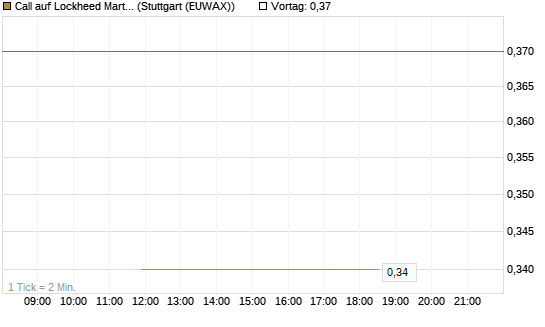 Call auf Lockheed Martin [J.P. Morgan Structured Products B.V.] Chart