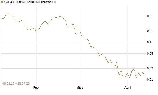 Call auf Lennar [J.P. Morgan Structured Products B.V.] Chart