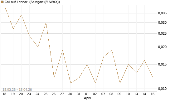 Call auf Lennar [J.P. Morgan Structured Products B.V.] Chart