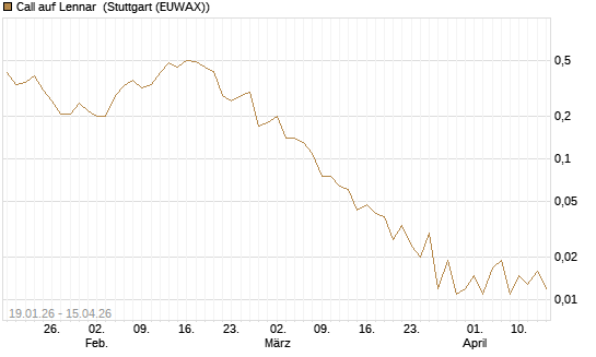 Call auf Lennar [J.P. Morgan Structured Products B.V.] Chart