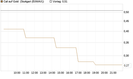 Call auf Gold [J.P. Morgan Structured Products B.V.] Chart