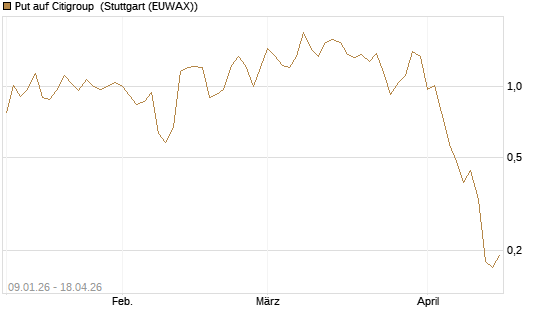 Put auf Citigroup [J.P. Morgan Structured Products B.V.] Chart