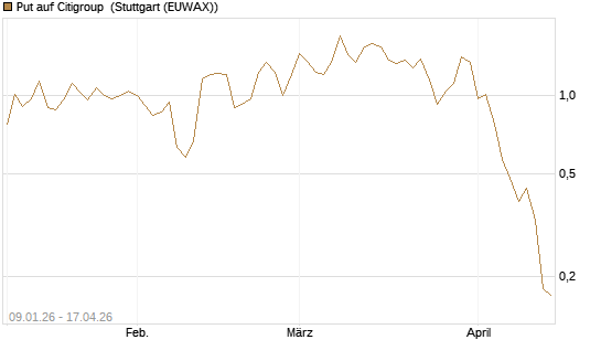 Put auf Citigroup [J.P. Morgan Structured Products B.V.] Chart