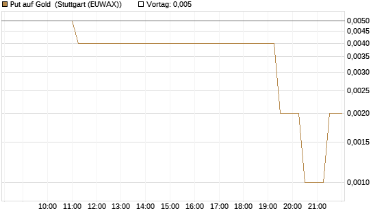 Put auf Gold [J.P. Morgan Structured Products B.V.] Chart