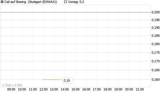 Call auf Boeing [J.P. Morgan Structured Products B.V.] Chart