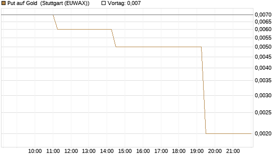 Put auf Gold [J.P. Morgan Structured Products B.V.] Chart
