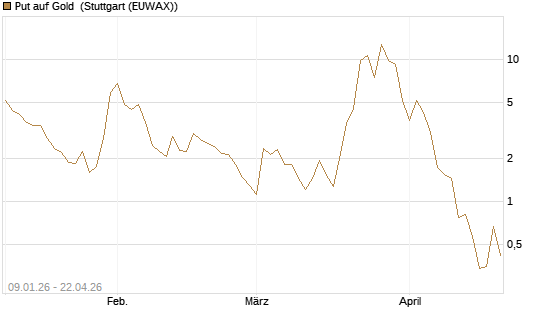 Put auf Gold [J.P. Morgan Structured Products B.V.] Chart
