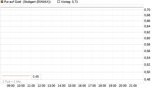 Put auf Gold [J.P. Morgan Structured Products B.V.] Chart