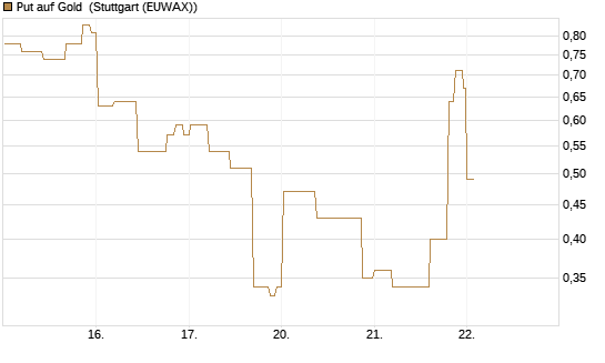 Put auf Gold [J.P. Morgan Structured Products B.V.] Chart