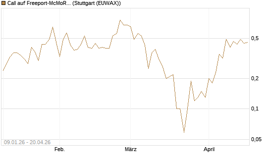 Call auf Freeport-McMoRan  [J.P. Morgan Structured Products B.V.] Chart