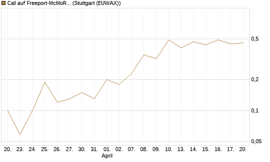 Call auf Freeport-McMoRan  [J.P. Morgan Structured Products B.V.] Chart