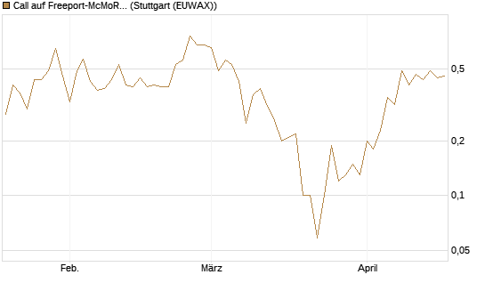 Call auf Freeport-McMoRan  [J.P. Morgan Structured Products B.V.] Chart