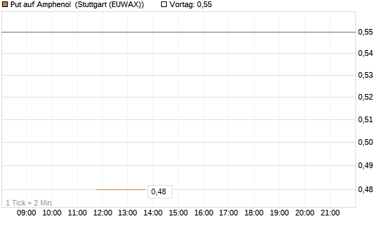 Put auf Amphenol [J.P. Morgan Structured Products B.V.] Chart