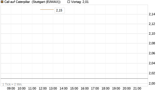 Call auf Caterpillar [J.P. Morgan Structured Products B.V.] Chart