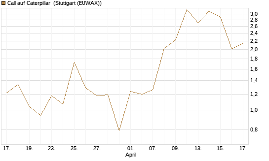 Call auf Caterpillar [J.P. Morgan Structured Products B.V.] Chart