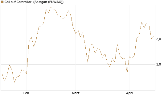 Call auf Caterpillar [J.P. Morgan Structured Products B.V.] Chart
