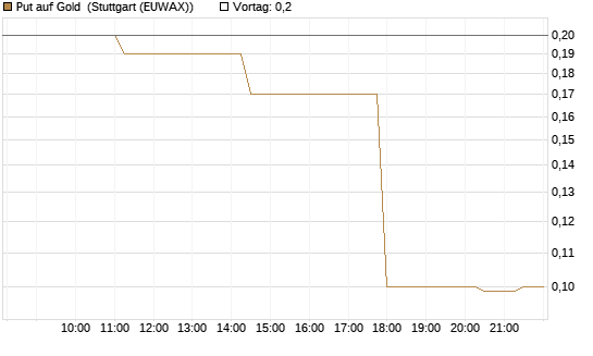 Put auf Gold [J.P. Morgan Structured Products B.V.] Chart