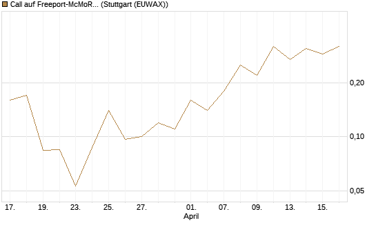 Call auf Freeport-McMoRan  [J.P. Morgan Structured Products B.V.] Chart