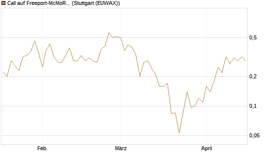 Call auf Freeport-McMoRan  [J.P. Morgan Structured Products B.V.] Chart