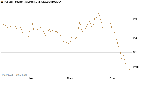 Put auf Freeport-McMoRan  [J.P. Morgan Structured Products B.V.] Chart
